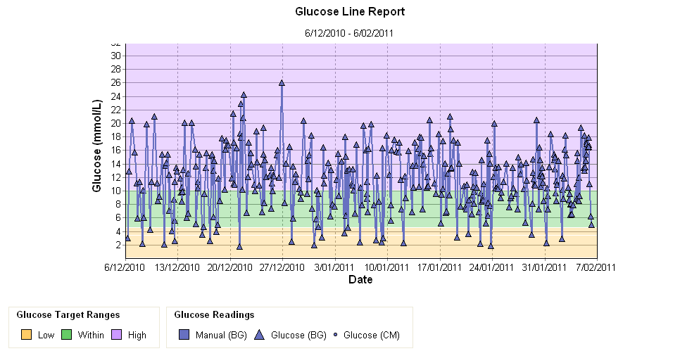 Glucose Line report 6/12/2010 - 6/02/2011