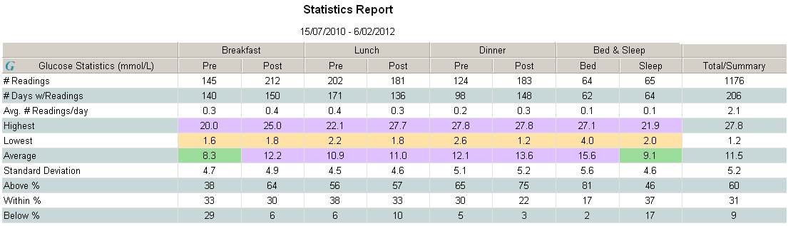 Glucose Statistics Report 15/07/2010 - 6/02/2011