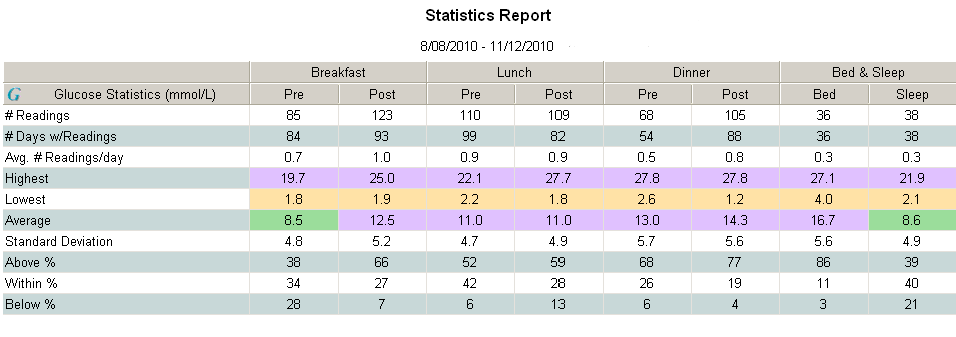 Glucose Statistics Report 8/08/2010 - 11/12/2011